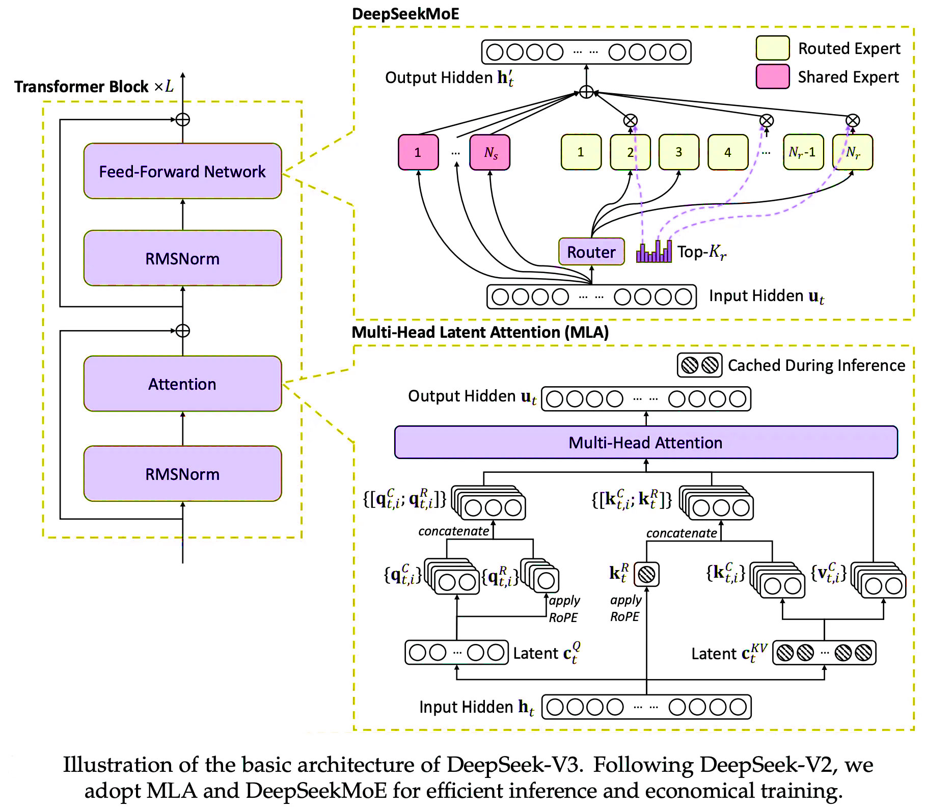 DeepSeek MoE Architecture